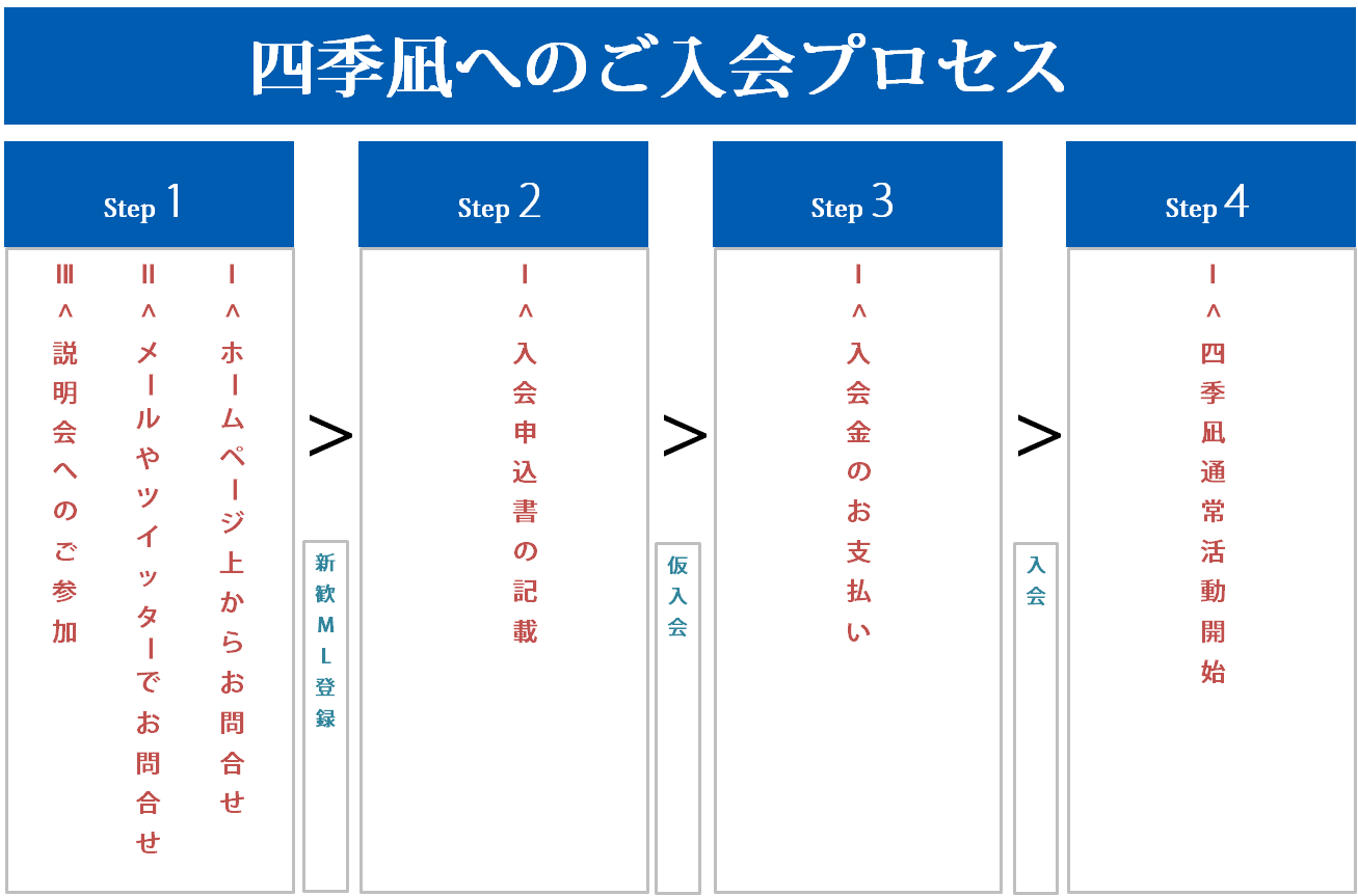 創作文芸CIRCLE四季凪 入会プロセス