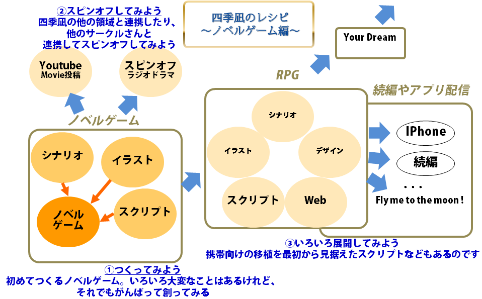 四季凪とノベルゲームについて